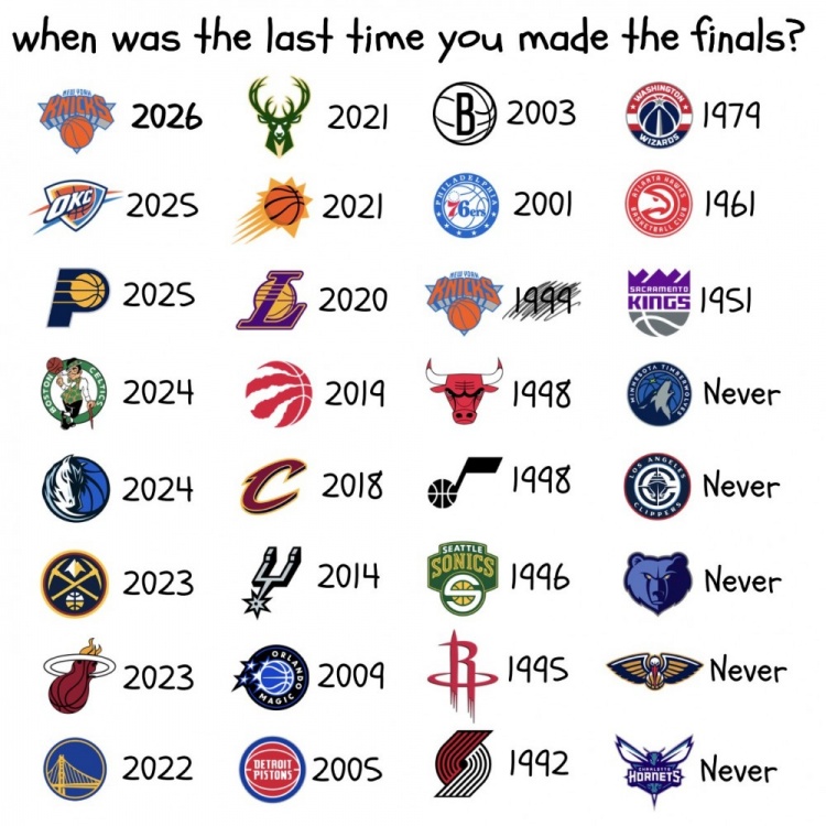乐鱼体育官网平台-尼克斯时隔27年重返总决赛!NBA剩5队未进过 近1/3队21世纪未进过